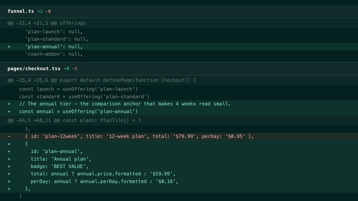 A local diff of the same change in your own repo: funnel.ts gains a plan-annual offering slot, and pages/checkout.tsx reads it with useOffering and adds an “Annual plan” tile badged BEST VALUE.