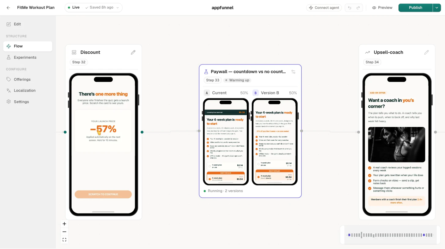 A funnel flow with an A/B test running on a single page: at step 33, between the Discount step and the Upsell-coach step, an experiment named “Paywall — countdown vs no countdown” shows a Warming up status and two page thumbnails captioned Current and Version B at 50% each, with the surrounding steps unchanged.