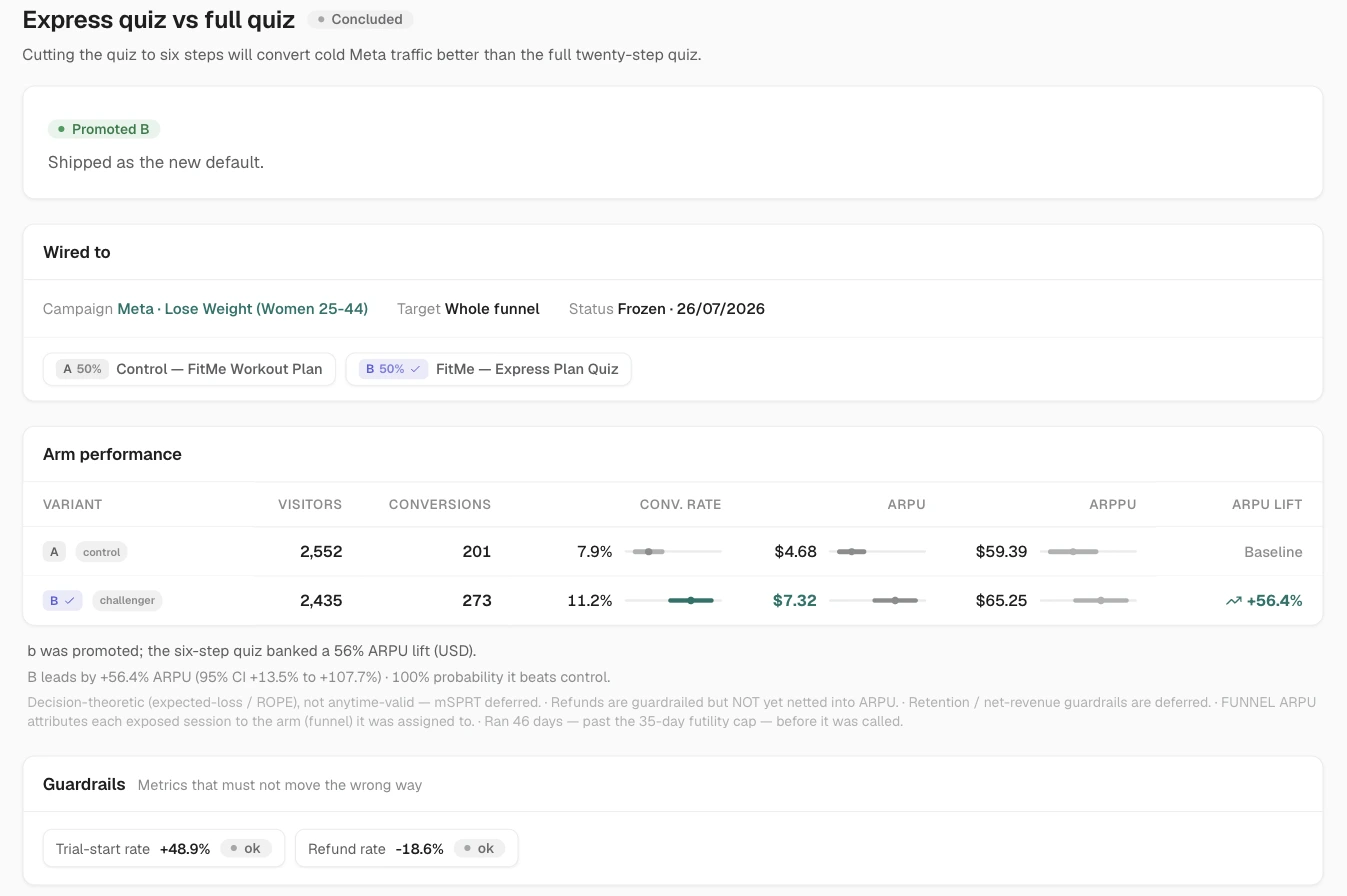 A concluded Appfunnel experiment, “Express quiz vs full quiz”, promoted and shipped as the new default: arm performance for control and challenger with visitors, conversions, conversion rate, ARPU and ARPPU, a +56.4% ARPU lift with a 95% confidence interval, a note that it ran 46 days past the futility cap before it was called, and guardrails for trial-start and refund rate.