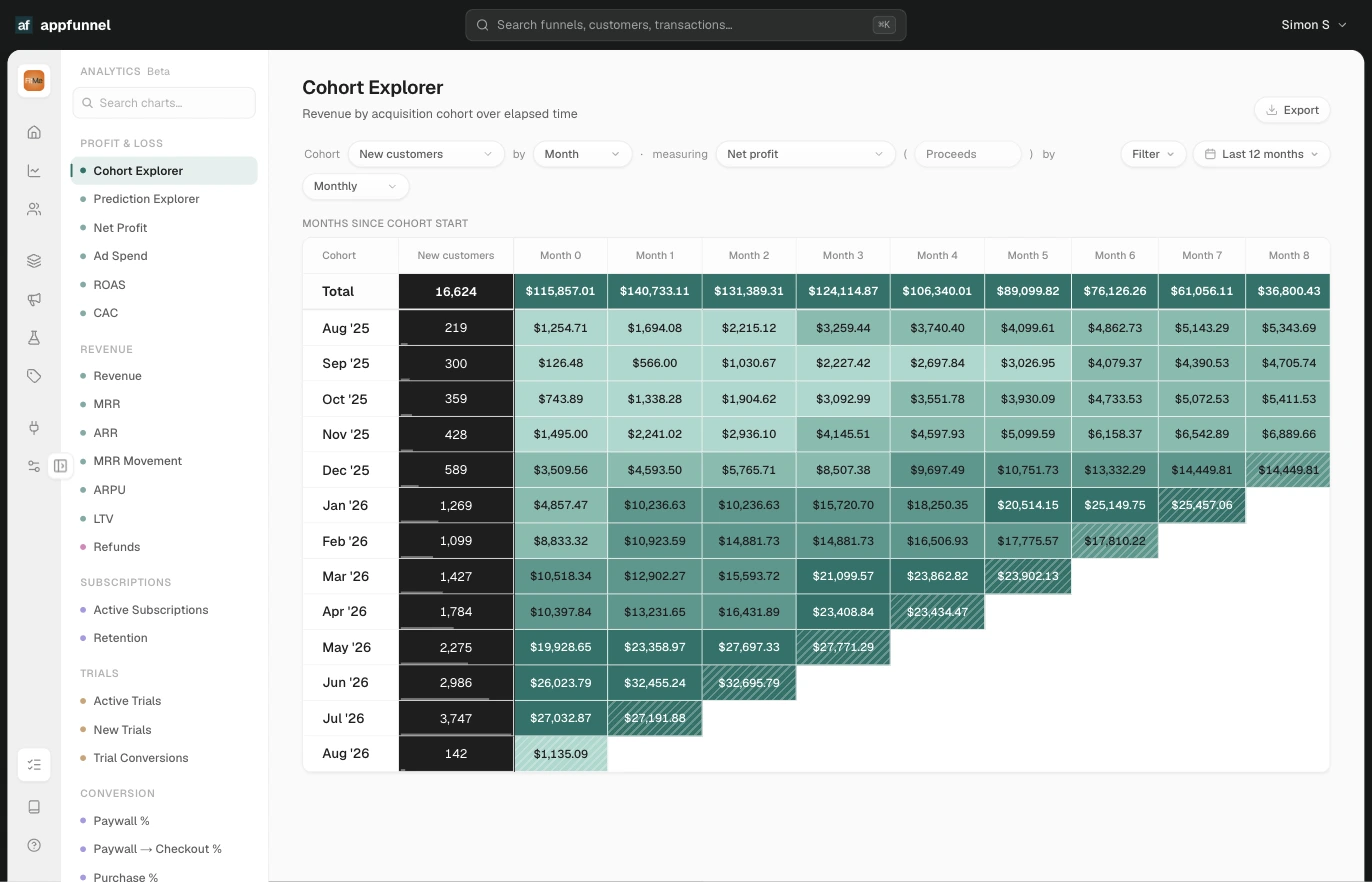 Appfunnel analytics showing the Cohort Explorer: net profit by acquisition cohort over elapsed time, as a shaded grid of monthly cohorts against months since cohort start.